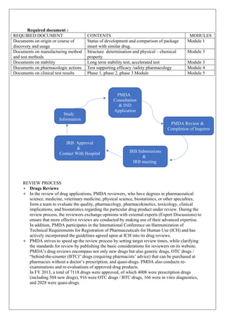 Required document :
REQUIRED DOCUMENT CONTENTS MODULES
Documents on origin or course of
discovery and usage
Status of development and comparison of package
insert with similar drug.
Module 1
Documents on manufacturing method
and test methods
Structure determination and physical – chemical
property
Module 3
Documents on stability Long term stability test, accelerated test Module 3
Documents on pharmacologic actions Test supporting efficacy /safety pharmacology Module 4
Documents on clinical test results Phase 1, phase 2, phase 3 Module Module 5
REVIEW PROCESS
+ Drugs Reviews
+ In the review of drug applications, PMDA reviewers, who have degrees in pharmaceutical
science, medicine, veterinary medicine, physical science, biostatistics, or other specialties,
form a team to evaluate the quality, pharmacology, pharmacokinetics, toxicology, clinical
implications, and biostatistics regarding the particular drug product under review. During the
review process, the reviewers exchange opinions with external experts (Expert Discussions) to
ensure that more effective reviews are conducted by making use of their advanced expertise.
In addition, PMDA participates in the International Conference on Harmonization of
Technical Requirements for Registration of Pharmaceuticals for Human Use (ICH) and has
actively incorporated the guidelines agreed upon at ICH into its drug reviews.
+ PMDA strives to speed up the review process by setting target review times, while clarifying
the standards for review by publishing the basic considerations for reviewers on its website.
PMDA’s drug reviews encompass not only new drugs but also generic drugs, OTC drugs /
“behind-the-counter (BTC)” drugs (requiring pharmacists’ advice) that can be purchased at
pharmacies without a doctor’s prescription, and quasi-drugs. PMDA also conducts re-
examinations and re-evaluations of approved drug products.
In FY 2013, a total of 7118 drugs were approved, of which 4008 were prescription drugs
(including 504 new drugs), 916 were OTC drugs / BTC drugs, 166 were in vitro diagnostics,
and 2028 were quasi-drugs.
PMDA
Consultation
& IND
Application
PMDA Review &
Completion of Inquires
IRB Approval
&
Contact With Hospital IRB Submissions
&
IRB meeting
Reveiws
Study
Information
 