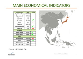 MAIN ECONOMICAL INDICATORS
         Statistics( 20010)      Japan         trends
       Population (millions)   126,475,664
         Superficy (km²)         377,915
           Median agae             44.8
           GDP trillion$       4.31 trillion
              Growth               3,9
            Pop active          62.97 mi.
        Unemployment rate          5%
           Inflation rate         0,7%
            Exchanges
         Exports billion$        $ 765.2
         Imports billion $       $ 639.1
             Finance
         Investment rate       19.1% GDP
              Budget           -7,7% GDP
         Official currency        YEN
        Change Euro/JPY          110, 55



Source : OECD, IMF, CIA

                                                        Source: CIA Fact book 2011   3
 