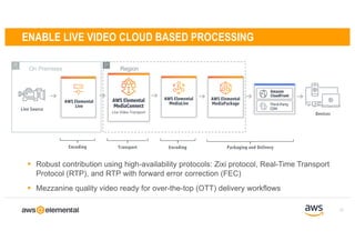 § Robust contribution using high-availability protocols: Zixi protocol, Real-Time Transport
Protocol (RTP), and RTP with forward error correction (FEC)
§ Mezzanine quality video ready for over-the-top (OTT) delivery workflows
ENABLE LIVE VIDEO CLOUD BASED PROCESSING
AWS Elemental
Live
Transport
AWS Elemental
MediaLive
AWS Elemental
MediaPackage
Amazon
CloudFront
Third-Party
CDNLive Source
Encoding Packaging and DeliveryEncoding
Devices
AWS Elemental
MediaConnect
Live Video Transport
12
On Premises Region
 