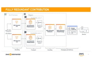 FULLY REDUNDANT CONTRIBUTION
AWS Elemental
Live
Transport
AWS Elemental
MediaLive
AWS Elemental
MediaPackage
Amazon
CloudFront
Third-Party
CDN
Live Source
Encoding Packaging and DeliveryEncoding
Devices
AWS Elemental
MediaConnect
13
On-Premises Region
AWS Elemental
Live
AWS Elemental
MediaConnect
Availability zone 1
MediaLive
Input-1
Availability zone 2
MediaLive
Input-2
 