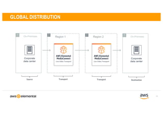 GLOBAL DISTRIBUTION
Transport DestinationSource
14
On-Premises
AWS Elemental
MediaConnect
Live Video Transport
Region 1
AWS Elemental
MediaConnect
Live Video Transport
Region 2
Corporate
data center
On-Premises
Corporate
data center
Transport
 