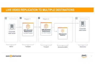 LIVE VIDEO REPLICATION TO MULTIPLE DESTINATIONS
Transport DestinationSource
15
On-Premises
AWS Elemental
MediaConnect
Live Video Transport
Region 1
AWS Elemental
MediaConnect
Live Video Transport
Region 2
Corporate
data center
On-Premises
Corporate
data center
Transport
AWS Elemental
MediaLive
Destination (AWS)
 