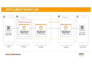ENTITLEMENT WORKFLOW
Transport DestinationSource
17
On-Premises
AWS Elemental
MediaConnect
Live Video Transport
Region 1
AWS Elemental
MediaConnect
Live Video Transport
Region 2
Corporate
data center
Transport
AWS Elemental
MediaConnect
Live Video Transport
On-Premises
Corporate
data center
Originator’s Account Subscriber’s Account
Transport
 