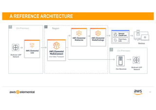 A REFERENCE ARCHITECTURE
AWS Elemental
Live
AWS Elemental
MediaLive
AWS Elemental
MediaPackage
Amazon
CloudFront
Third-Party
CDN
Devices
AWS Elemental
MediaConnect
Live Video Transport
18
On-Premises Region
On-Premises
Zixi Receiver
Multicast UDP
Network
Multicast UDP
Network
 
