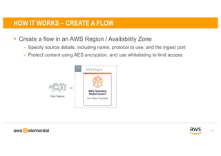 § Create a flow in an AWS Region / Availability Zone
§ Specify source details, including name, protocol to use, and the ingest port
§ Protect content using AES encryption, and use whitelisting to limit access
20
HOW IT WORKS – CREATE A FLOW
AWS Region
Live Source
AWS Elemental
MediaConnect
Live Video Transport
 