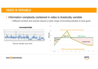 VIDEO IS VARIABLE
§ Information complexity contained in video is drastically variable
§ Different content and scenes require a wide range of encoding bitrates to look good
Soccer bitrate over time
0
5
10
15
20
25
Time 1 2 3 4 5 6 7 8 9
Video Complexity (Constant Quality)
CBR Bitrate
Wasted bits
Wasted
bits
Bad VQ
Bitrate CBR encoding disadvantage
 