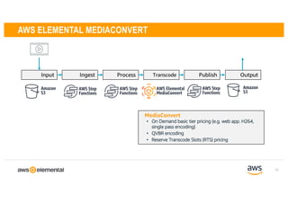 29
AWS ELEMENTAL MEDIACONVERT
Input Ingest Process Transcode Publish Output
Amazon
S3
Amazon
S3
AWS Step
Functions
AWS Step
Functions
AWS Step
Functions
AWS Elemental
MediaConvert
MediaConvert
• On Demand basic tier pricing (e.g. web app. H264,
single pass encoding)
• QVBR encoding
• Reserve Transcode Slots (RTS) pricing
 