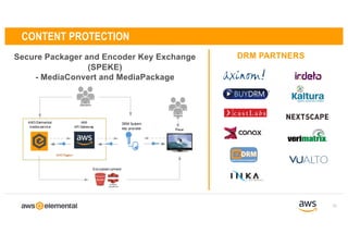 CONTENT PROTECTION
DRM PARTNERSSecure Packager and Encoder Key Exchange
(SPEKE)
- MediaConvert and MediaPackage
30
 
