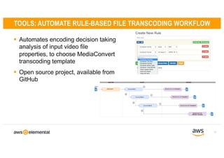 § Automates encoding decision taking
analysis of input video file
properties, to choose MediaConvert
transcoding template
§ Open source project, available from
GitHub
31
TOOLS: AUTOMATE RULE-BASED FILE TRANSCODING WORKFLOW
 
