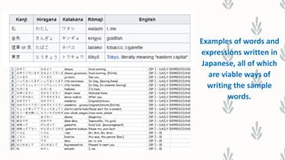 Examples of words and
expressions written in
Japanese, all of which
are viable ways of
writing the sample
words.
 