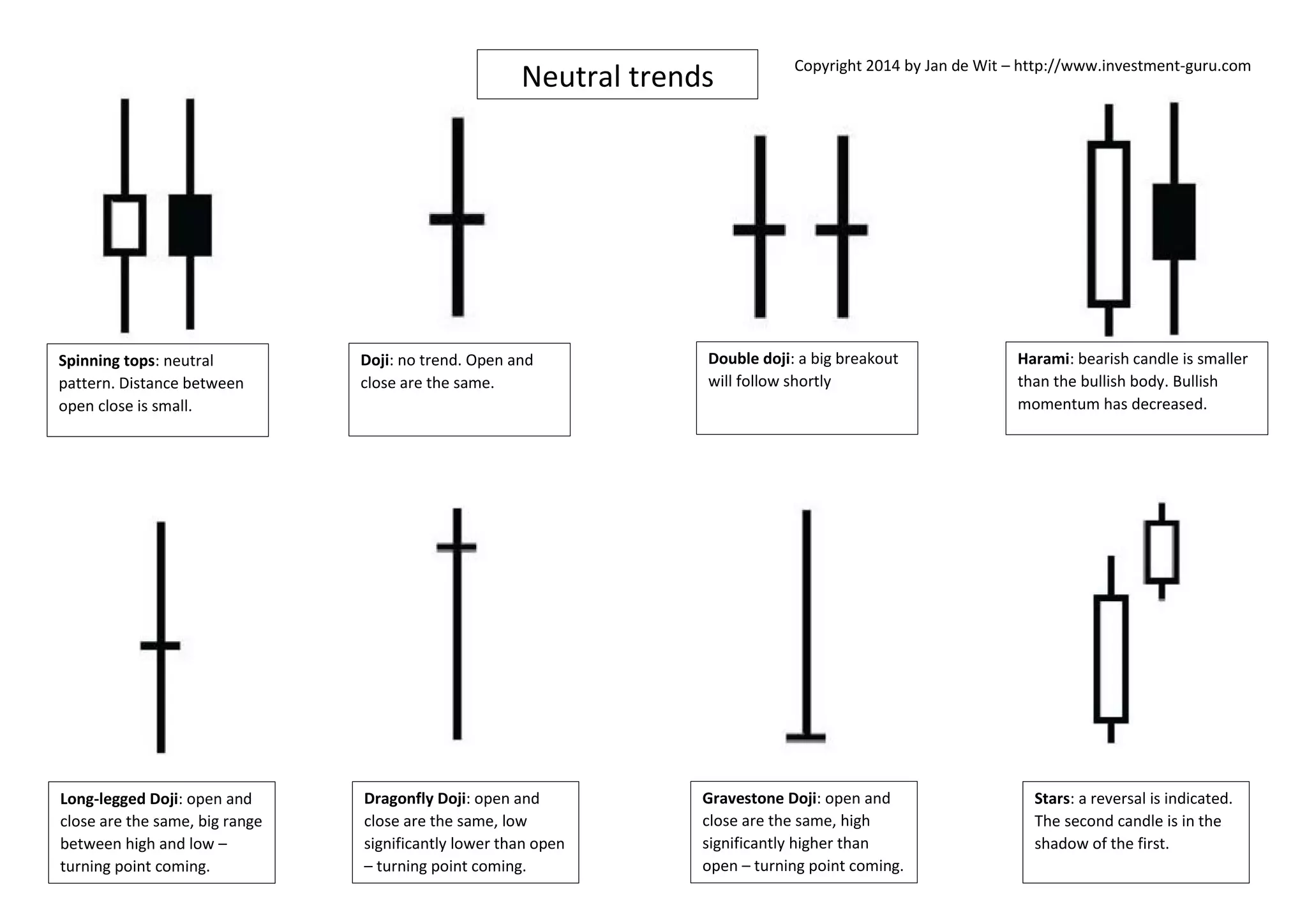 Copyright 2014 by Jan de Wit – http://www.investment-guru.com
Spinning tops: neutral
pattern. Distance between
open close is small.
Doji: no trend. Open and
close are the same.
Double doji: a big breakout
will follow shortly
Harami: bearish candle is smaller
than the bullish body. Bullish
momentum has decreased.
Long-legged Doji: open and
close are the same, big range
between high and low –
turning point coming.
Dragonfly Doji: open and
close are the same, low
significantly lower than open
– turning point coming.
Gravestone Doji: open and
close are the same, high
significantly higher than
open – turning point coming.
Stars: a reversal is indicated.
The second candle is in the
shadow of the first.
Neutral trends
 