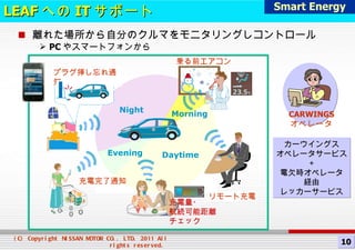 LEAF への IT サポート 離れた場所から自分のクルマをモニタリングしコントロール PC やスマートフォンから Night Morning Daytime Evening 乗る前エアコン リモート充電 充電量・ 航続可能距離 チェック 充電完了通知 プラグ挿し忘れ通知 CARWINGS オペレータ カーウイングス オペレータサービス ＋ 電欠時オペレータ 経由 レッカーサービス 5 Smart Energy 10 
