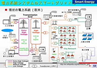 現状の電力系統  ( 欧米 ) ～ 800MW 火力発電所 600-1700MW 原子力発電所 Extra High Voltage 275 kV to 765 kV (mostly AC, some HVDC) ～ 200MW 水力 発電所 High Voltage 110 kV or higher 小規模発電所 工場 ～ 30MW Transmission Grid 中規模発電所 ～ 150MW ～ 5kW Sub- stations up to 150MW 都市型発電所 工場 ～  2MW City Network Rural Network ～ 400kW 企業 Extra High Voltage High Voltage Medium Voltage Low Voltage Transformer ( 変電所 ) 50kV http://en.wikipedia.org/wiki/Electric_grid ★ 電力系統システムのスマートグリッド化 Smart Energy 12 風力発電 太陽光発電 