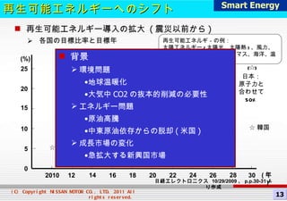 再生可能エネルギー導入の拡大  ( 震災以前から ) 各国の目標比率と目標年 2010 12 14 16 18 20 22 24 26 28 30 ☆ チリ ☆ インド ☆ 米国 ☆ 米国 ☆ メキシコ ☆ EU 及びオーストラリア ☆ UAE ☆ 風力 100GW 太陽光  20GW ☆ 韓国 (☆) 日本： 原子力と 合わせて 50% 5 10 15 20 25 (%) 日経エレクトロニクス  10/29/2009 、 p.p.30-31 より作成 0 ( 年 ) 再生可能エネルギ－の例： 太陽エネルギー ( 太陽光、太陽熱 ) 、風力、地熱、大気熱、水力、バイオマス、海洋、温度差等 中国 再生可能エネルギーへのシフト 背景 環境問題 地球温暖化 大気中 CO2 の抜本的削減の必要性 エネルギー問題 原油高騰 中東原油依存からの脱却 ( 米国 ) 成長市場の変化 急拡大する新興国市場 Smart Energy 13 