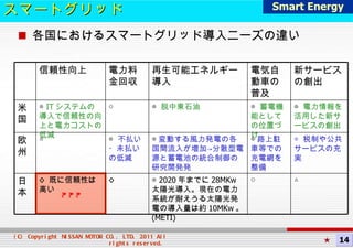 スマートグリッド 各国におけるスマートグリッド導入ニーズの違い ? ? ? ★ Smart Energy 14 信頼性向上 電力料金回収 再生可能エネルギー導入 電気自動車の普及 新サービスの創出 米国 ◎  IT システムの導入で信頼性の向上と電力コストの低減 ○ ◎  脱中東石油 ◎  蓄電機能としての位置づけ ◎  電力情報を活用した新サービスの創出 欧州 △  ◎  不払い・未払いの低減 ◎ 変動する風力発電の各国間流入が増加->分散型電源と蓄電池の統合制御の研究開発  ◎ 路上駐車等での充電網を整備 ◎  税制や公共サービスの充実 日本 ×  既に信頼性は高い × ◎  2020 年までに 28MKw 太陽光導入。現在の電力系統が耐えうる太陽光発電の導入量は約 10MKw 。 (METI) ○ △ 