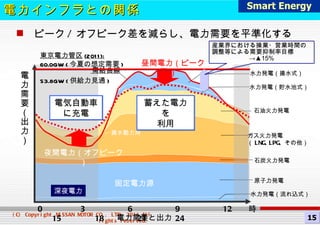 　ピーク / オフピーク差を減らし、電力需要を平準化する 時 水力発電（揚水式） 水力発電（貯水池式） 石油火力発電 ガス火力発電 （ LNG,LPG, その他） 石炭火力発電 原子力発電 水力発電（流れ込式） 0  3  6  9  12  15  18  21  24 電力需要と出力 昼間電力（ピーク） 揚水動力用 電力需要（出力） 固定電力源 需給曲線 夜間電力（オフピーク） 深夜電力 電力インフラとの関係 東京電力管区 (2011):   60.0GW ( 今夏の想定需要 ) 53.8GW ( 供給力見通 ) 産業界における操業・営業時間の調整等による需要抑制率目標 ->▲ 15% Smart Energy 15 電気自動車に充電 蓄えた電力を 利用 