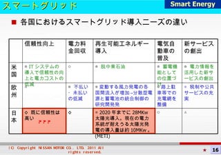 スマートグリッド 各国におけるスマートグリッド導入ニーズの違い ? ? ? ★ Smart Energy 16 信頼性向上 電力料金回収 再生可能エネルギー導入 電気自動車の普及 新サービスの創出 米国 ◎  IT システムの導入で信頼性の向上と電力コストの低減 ○ ◎  脱中東石油 ◎  蓄電機能としての位置づけ ◎  電力情報を活用した新サービスの創出 欧州 △  ◎  不払い・未払いの低減 ◎ 変動する風力発電の各国間流入が増加->分散型電源と蓄電池の統合制御の研究開発  ◎ 路上駐車等での充電網を整備 ◎  税制や公共サービスの充実 日本 ×  既に信頼性は高い × ◎  2020 年までに 28MKw 太陽光導入。現在の電力系統が耐えうる太陽光発電の導入量は約 10MKw 。 (METI) ○ △ 