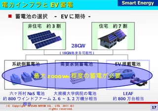 六ヶ所村 NaS 電池 約 800 ウインドファーム相当 蓄電池の選択　 - EV に期待  - 非住宅　約 3 割 住宅　約 7 割 LEAF 約 800 万台相当 大規模大学病院の電池 2.6 ～ 3.2 万機分相当 電力インフラと EV 蓄電 28GW (18GW あまる可能性 ) 最大 200GWh 程度の蓄電が必要 Smart Energy 17 系統側蓄電池 EV 搭載電池 需要家側蓄電池 