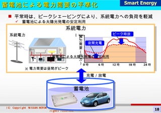 0 時 12 時 18 時 24 時 [ ｋｗ ] 夜間充電 平常時は、ピークシェービングにより、系統電力への負荷を軽減 蓄電池による太陽光発電の安定利用 充電／放電 系統電力 蓄電池 ※ 電力需要は昼間がピーク 6 時 ピーク時放電 系統電力 電力需要（出力） 蓄電池による太陽光発電の安定利用 蓄電池による電力需要の平準化 Smart Energy 18 