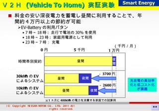 Ｖ２Ｈ  (Vehicle To Home)  実証実験 料金の安い深夜電力を蓄電し昼間に利用することで、年間約 4 万円以上の節約が可能 EV-Battery の利用パタン 7 時～ 18 時 :  走行で電池の 30% を使用 18 時～ 23 時 :  家庭用電源として利用 23 時～ 7 時： 充電 － 3700 円 ※ 1 ヵ月に 400kWh の電力を消費する家庭での試算例 時間帯別契約 30kWh の EV によるシステム （千円／月） 10kWh の EV によるシステム － 2600 円 1 万円 5 千円 夜間 夜間 夜 間 昼間 昼間 昼間 0 円 充放電の高効率化と低コスト化が課題 Smart Energy ** 