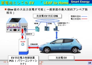 6kw 級の大出力放電が可能（一般家庭の最大契約アンペア数相当） 制御信号 CEMS NISSAN EV 対応電力制御装置 PCS ( パワーコンディショナ ) 充放電 EV 充放電 EV 対応 EMS CHAdeMO 情報の流れ 電力の流れ HEMS 配電盤 CARWINGS データセンター 蓄電池としての EV 　「 LEAF to Home 」 Smart Energy 19 