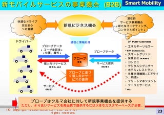 新モバイルサービスの事業機会  (B2B) 3 rd  Party Companies ドライバー プローブデータ < ユーザ承認後 > ( 位置、属性 ) プローブデータ 個人向けサービス (DRG, etc.) サービス  (B2C) 快適なドライブ 安全安心 への貢献 潜在的 サービス事業機会 ( 新たなマーケティング コンタクトポイント ) プローブに基づく個人向けサービスの提供 新規ビジネス機会 サービス提供  (B2B) プローブはクルマ会社に対して新規事業機会を提供する ただし、より良いサービスを高品質で提供するには大きなカスタマーベースが必要 . 通信と情報処理 プローブ DB エネルギーリセラー EV Charging Co. スマートグリッド 保険会社 (PAYD) コンビニ デジタルシグニチャ ホテル / レストラン 各種交通機関 ( エアライン、鉄道 ) フリートマネジメント クーリエサービス etc... Smart Mobility 23 