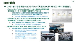 Kiaの動向
◼ 2021年に初公開されたフラグシップ大型SUVのEV9を2023年に市場投入
35
48
➢Over the AirとFeature on Demandサービスを誇るKIAの先進的自動
走行技術「オートモード」を搭載する最初の...