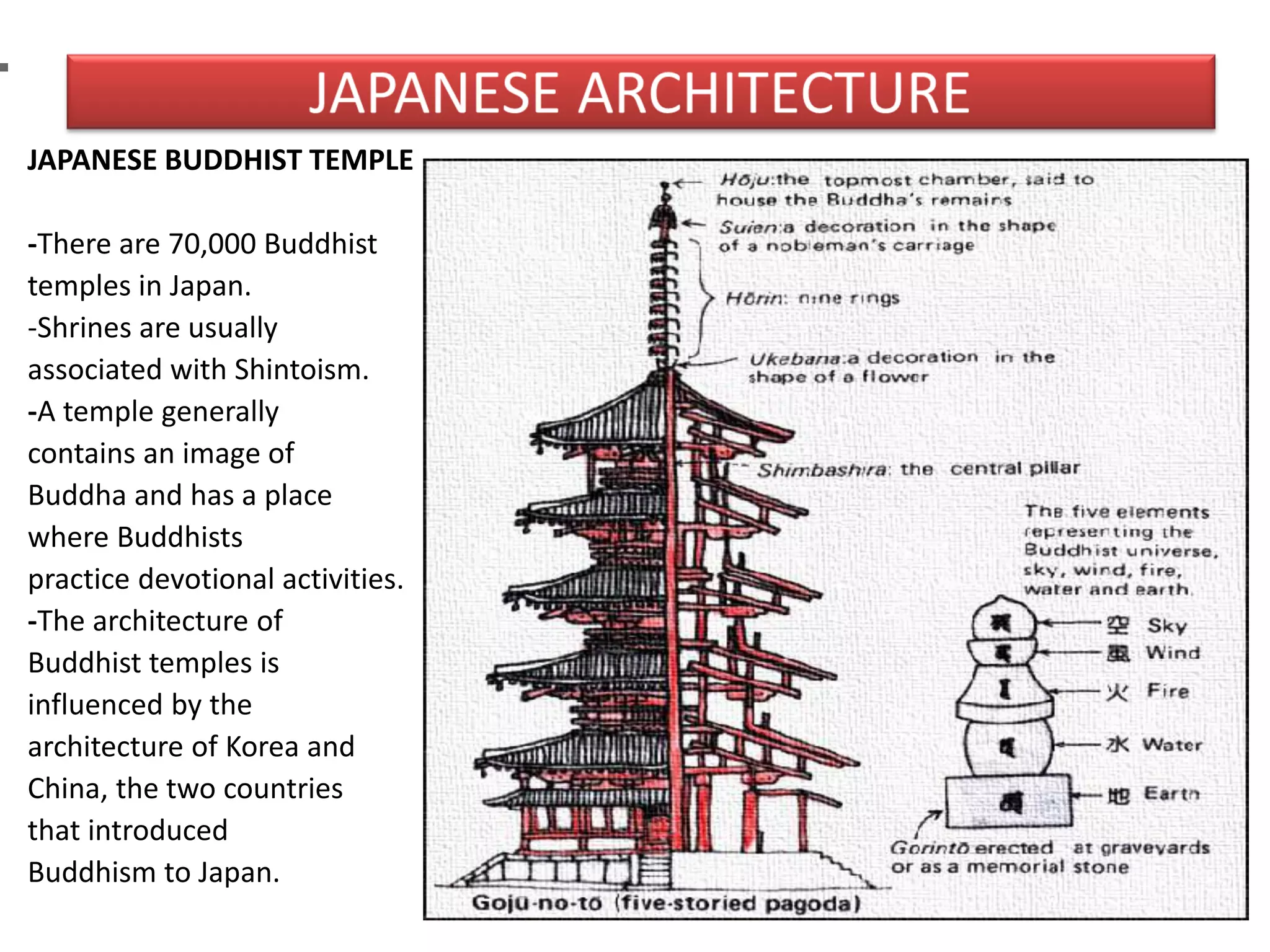 .
JAPANESE BUDDHIST TEMPLE
-There are 70,000 Buddhist
temples in Japan.
-Shrines are usually
associated with Shintoism.
-A temple generally
contains an image of
Buddha and has a place
where Buddhists
practice devotional activities.
-The architecture of
Buddhist temples is
influenced by the
architecture of Korea and
China, the two countries
that introduced
Buddhism to Japan.
 