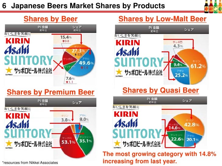 Japanese beer market + some mktg featuring entertainments