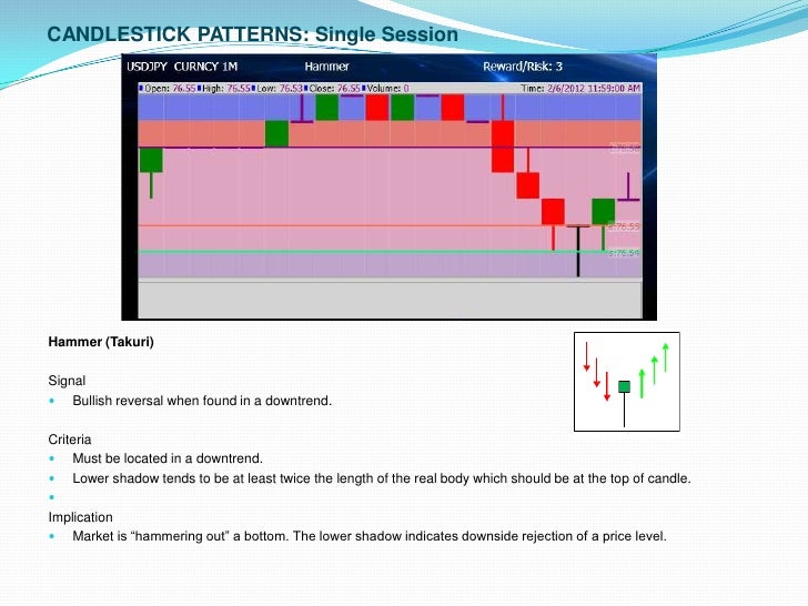 Ppt on japanese candlesticks