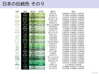 日本の伝統色 その９
白地 黒地 黒文字 白文字 読み方 RBG
苗色 苗色 苗色 苗色 なえいろ 0.690196, 0.792157, 0.443137
若葉色 若葉色 若葉色 若葉色 わかばいろ 0.72549, 0.815686, 0.545098
松葉色 松葉色 松葉色 松葉色 まつばいろ 0.513725, 0.607843, 0.360784
夏虫色 夏虫色 夏虫色 夏虫色 なつむしいろ 0.807843, 0.894118, 0.682353
鶸萌黄 鶸萌黄 鶸萌黄 鶸萌黄 ひわもえぎ 0.509804, 0.682353, 0.27451
柳色 柳色 柳色 柳色 やなぎいろ 0.658824, 0.788235, 0.498039
青白橡 青白橡 青白橡 青白橡 あおしろつるばみ 0.607843, 0.658824, 0.552941
柳鼠 柳鼠 柳鼠 柳鼠 やなぎねず 0.784314, 0.835294, 0.733333
裏葉柳 裏葉柳 裏葉柳 裏葉柳 うらはやなぎ 0.756863, 0.847059, 0.67451
山葵色 山葵色 山葵色 山葵色 わさびいろ 0.658824, 0.74902, 0.576471
老竹色 老竹色 老竹色 老竹色 おいたけいろ 0.462745, 0.568627, 0.392157
白緑 白緑 白緑 白緑 びゃくろく 0.839216, 0.913725, 0.792157
淡萌黄 淡萌黄 淡萌黄 淡萌黄 うすもえぎ 0.576471, 0.792157, 0.462745
柳染 柳染 柳染 柳染 やなぎぞめ 0.576471, 0.721569, 0.505882
薄萌葱 薄萌葱 薄萌葱 薄萌葱 うすもえぎ 0.729412, 0.862745, 0.678431
深川鼠 深川鼠 深川鼠 深川鼠 ふかがわねずみ 0.592157, 0.654902, 0.568627
若緑 若緑 若緑 若緑 わかみどり 0.596078, 0.85098, 0.556863
浅緑 浅緑 浅緑 浅緑 あさみどり 0.533333, 0.796078, 0.498039
薄緑 薄緑 薄緑 薄緑 うすみどり 0.411765, 0.690196, 0.462745
青鈍 青鈍 青鈍 青鈍 あおにび 0.419608, 0.482353, 0.431373
青磁鼠 青磁鼠 青磁鼠 青磁鼠 せいじねず 0.745098, 0.823529, 0.764706
薄青 薄青 薄青 薄青 うすあお 0.576471, 0.713725, 0.611765
錆青磁 錆青磁 錆青磁 錆青磁 さびせいじ 0.65098, 0.784314, 0.698039
緑青色 緑青色 緑青色 緑青色 ろくしょういろ 0.278431, 0.533333, 0.368627
千歳緑 千歳緑 千歳緑 千歳緑 ちとせみどり 0.192157, 0.403922, 0.270588
若竹色 若竹色 若竹色 若竹色 わかたけいろ 0.407843, 0.745098, 0.552941
緑 緑 緑 緑 みどり 0.243137, 0.701961, 0.439216
常磐色 常磐色 常磐色 常磐色 ときわいろ 0, 0.482353, 0.262745
千草鼠 千草鼠 千草鼠 千草鼠 ちぐさねず 0.745098, 0.827451, 0.792157
千草色 千草色 千草色 千草色 ちぐさいろ 0.572549, 0.709804, 0.662745
11 / 18
 