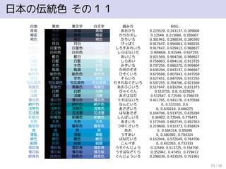 日本の伝統色 その１１
白地 黒地 黒文字 白文字 読み方 RBG
青褐 青褐 青褐 青褐 あおかち 0.223529, 0.243137, 0.309804
褐返 褐返 褐返 褐返 かちかえし 0.12549, 0.215686, 0.266667
褐色 褐色 褐色 褐色 かちいろ 0.301961, 0.298039, 0.380392
月白 月白 月白 月白 げっぱく 0.917647, 0.956863, 0.988235
白菫色 白菫色 白菫色 白菫色 しろすみれいろ 0.917647, 0.929412, 0.968627
白花色 白花色 白花色 白花色 しらはないろ 0.909804, 0.92549, 0.937255
藍白 藍白 藍白 藍白 あいじろ 0.921569, 0.964706, 0.968627
白藍 白藍 白藍 白藍 しらあい 0.756863, 0.894118, 0.913725
水色 水色 水色 水色 みずいろ 0.737255, 0.886275, 0.909804
瓶覗 瓶覗 瓶覗 瓶覗 かめのぞき 0.635294, 0.843137, 0.866667
秘色色 秘色色 秘色色 秘色色 ひそくいろ 0.670588, 0.807843, 0.847059
空色 空色 空色 空色 そらいろ 0.627451, 0.847059, 0.937255
勿忘草色 勿忘草色 勿忘草色 勿忘草色 わすれなぐさいろ 0.537255, 0.764706, 0.921569
青藤色 青藤色 青藤色 青藤色 あおふじいろ 0.517647, 0.635294, 0.831373
白群 白群 白群 白群 びゃくぐん 0.513725, 0.8, 0.823529
浅縹 浅縹 浅縹 浅縹 あさはなだ 0.517647, 0.72549, 0.796078
薄花色 薄花色 薄花色 薄花色 うすはないろ 0.411765, 0.541176, 0.670588
納戸色 納戸色 納戸色 納戸色 なんどいろ 0, 0.533333, 0.6
浅葱色 浅葱色 浅葱色 浅葱色 あさぎいろ 0, 0.639216, 0.686275
花浅葱 花浅葱 花浅葱 花浅葱 はなあさぎ 0.164706, 0.513725, 0.635294
新橋色 新橋色 新橋色 新橋色 しんばしいろ 0.34902, 0.72549, 0.776471
天色 天色 天色 天色 あまいろ 0.172549, 0.662745, 0.882353
露草色 露草色 露草色 露草色 つゆくさいろ 0.219608, 0.631373, 0.858824
青 青 青 青 あお 0, 0.584314, 0.85098
薄藍 薄藍 薄藍 薄藍 うすあい 0, 0.580392, 0.784314
縹色 縹色 縹色 縹色 はなだいろ 0.152941, 0.572549, 0.764706
紺碧 紺碧 紺碧 紺碧 こんぺき 0, 0.482353, 0.733333
薄群青 薄群青 薄群青 薄群青 うすぐんじょう 0.32549, 0.513725, 0.764706
薄花桜 薄花桜 薄花桜 薄花桜 うすはなざくら 0.352941, 0.47451, 0.729412
群青色 群青色 群青色 群青色 ぐんじょういろ 0.298039, 0.423529, 0.701961
13 / 18
 