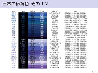 日本の伝統色 その１２
白地 黒地 黒文字 白文字 読み方 RBG
杜若色 杜若色 杜若色 杜若色 かきつばたいろ 0.243137, 0.384314, 0.678431
瑠璃色 瑠璃色 瑠璃色 瑠璃色 るりいろ 0.117647, 0.313725, 0.635294
薄縹 薄縹 薄縹 薄縹 うすはなだ 0.313725, 0.494118, 0.643137
瑠璃紺 瑠璃紺 瑠璃紺 瑠璃紺 るりこん 0.0980392, 0.266667, 0.556863
紺瑠璃 紺瑠璃 紺瑠璃 紺瑠璃 こんるり 0.0862745, 0.290196, 0.517647
藍色 藍色 藍色 藍色 あいいろ 0.0862745, 0.368627, 0.513725
青藍 青藍 青藍 青藍 せいらん 0.152941, 0.290196, 0.470588
深縹 深縹 深縹 深縹 こきはなだ 0.164706, 0.25098, 0.45098
紺色 紺色 紺色 紺色 こんいろ 0.133333, 0.227451, 0.439216
紺青 紺青 紺青 紺青 こんじょう 0.0980392, 0.184314, 0.376471
留紺 留紺 留紺 留紺 とめこん 0.109804, 0.188235, 0.360784
濃藍 濃藍 濃藍 濃藍 こいあい 0.0588235, 0.137255, 0.313725
鉄紺 鉄紺 鉄紺 鉄紺 てつこん 0.0901961, 0.0941176, 0.294118
漆黒 漆黒 漆黒 漆黒 しっこく 0.0509804, 0, 0.0823529
淡藤色 淡藤色 淡藤色 淡藤色 あわふじいろ 0.733333, 0.784314, 0.901961
藤色 藤色 藤色 藤色 ふじいろ 0.733333, 0.737255, 0.870588
紅掛空色 紅掛空色 紅掛空色 紅掛空色 べにかけそらいろ 0.517647, 0.568627, 0.764706
紅碧 紅碧 紅碧 紅碧 べにみどり 0.517647, 0.568627, 0.764706
紺桔梗 紺桔梗 紺桔梗 紺桔梗 こんききょう 0.301961, 0.352941, 0.686275
花色 花色 花色 花色 はないろ 0.301961, 0.352941, 0.686275
紺藍 紺藍 紺藍 紺藍 こんあい 0.290196, 0.282353, 0.556863
紅桔梗 紅桔梗 紅桔梗 紅桔梗 べにききょう 0.301961, 0.262745, 0.596078
桔梗色 桔梗色 桔梗色 桔梗色 ききょういろ 0.337255, 0.329412, 0.635294
藤納戸 藤納戸 藤納戸 藤納戸 ふじなんど 0.439216, 0.423529, 0.666667
紅掛花色 紅掛花色 紅掛花色 紅掛花色 べにかけはないろ 0.407843, 0.411765, 0.607843
紫苑色 紫苑色 紫苑色 紫苑色 しおんいろ 0.52549, 0.482353, 0.662745
白藤色 白藤色 白藤色 白藤色 しらふじいろ 0.858824, 0.815686, 0.901961
藤紫 藤紫 藤紫 藤紫 ふじむらさき 0.647059, 0.603922, 0.792157
菫色 菫色 菫色 菫色 すみれいろ 0.439216, 0.345098, 0.639216
青紫 青紫 青紫 青紫 あおむらさき 0.403922, 0.270588, 0.596078
14 / 18
 