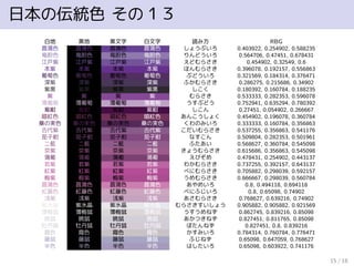 日本の伝統色 その１３
白地 黒地 黒文字 白文字 読み方 RBG
菖蒲色 菖蒲色 菖蒲色 菖蒲色 しょうぶいろ 0.403922, 0.254902, 0.588235
竜胆色 竜胆色 竜胆色 竜胆色 りんどういろ 0.564706, 0.47451, 0.678431
江戸紫 江戸紫 江戸紫 江戸紫 えどむらさき 0.454902, 0.32549, 0.6
本紫 本紫 本紫 本紫 ほんむらさき 0.396078, 0.192157, 0.556863
葡萄色 葡萄色 葡萄色 葡萄色 ぶどういろ 0.321569, 0.184314, 0.376471
深紫 深紫 深紫 深紫 ふかむらさき 0.286275, 0.215686, 0.34902
紫黒 紫黒 紫黒 紫黒 しこく 0.180392, 0.160784, 0.188235
紫 紫 紫 紫 むらさき 0.533333, 0.282353, 0.596078
薄葡萄 薄葡萄 薄葡萄 薄葡萄 うすぶどう 0.752941, 0.635294, 0.780392
紫紺 紫紺 紫紺 紫紺 しこん 0.27451, 0.054902, 0.266667
暗紅色 暗紅色 暗紅色 暗紅色 あんこうしょく 0.454902, 0.196078, 0.360784
桑の実色 桑の実色 桑の実色 桑の実色 くわのみいろ 0.333333, 0.160784, 0.356863
古代紫 古代紫 古代紫 古代紫 こだいむらさき 0.537255, 0.356863, 0.541176
茄子紺 茄子紺 茄子紺 茄子紺 なすこん 0.509804, 0.282353, 0.501961
二藍 二藍 二藍 二藍 ふたあい 0.568627, 0.360784, 0.545098
京紫 京紫 京紫 京紫 きょうむらさき 0.615686, 0.356863, 0.545098
蒲葡 蒲葡 蒲葡 蒲葡 えびぞめ 0.478431, 0.254902, 0.443137
若紫 若紫 若紫 若紫 わかむらさき 0.737255, 0.392157, 0.643137
紅紫 紅紫 紅紫 紅紫 べにむらさき 0.705882, 0.298039, 0.592157
梅紫 梅紫 梅紫 梅紫 うめむらさき 0.666667, 0.298039, 0.560784
菖蒲色 菖蒲色 菖蒲色 菖蒲色 あやめいろ 0.8, 0.494118, 0.694118
紅藤色 紅藤色 紅藤色 紅藤色 べにふじいろ 0.8, 0.65098, 0.74902
浅紫 浅紫 浅紫 浅紫 あさむらさき 0.768627, 0.639216, 0.74902
紫水晶 紫水晶 紫水晶 紫水晶 むらさきすいしょう 0.905882, 0.905882, 0.921569
薄梅鼠 薄梅鼠 薄梅鼠 薄梅鼠 うすうめねず 0.862745, 0.839216, 0.85098
暁鼠 暁鼠 暁鼠 暁鼠 あかつきねず 0.827451, 0.811765, 0.85098
牡丹鼠 牡丹鼠 牡丹鼠 牡丹鼠 ぼたんねず 0.827451, 0.8, 0.839216
霞色 霞色 霞色 霞色 かすみいろ 0.784314, 0.760784, 0.776471
藤鼠 藤鼠 藤鼠 藤鼠 ふじねず 0.65098, 0.647059, 0.768627
半色 半色 半色 半色 はしたいろ 0.65098, 0.603922, 0.741176
15 / 18
 