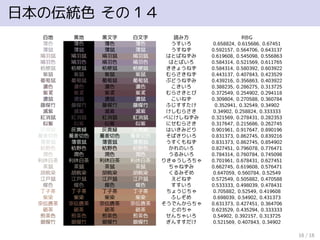日本の伝統色 その１４
白地 黒地 黒文字 白文字 読み方 RBG
薄色 薄色 薄色 薄色 うすいろ 0.658824, 0.615686, 0.67451
薄鼠 薄鼠 薄鼠 薄鼠 うすねず 0.592157, 0.564706, 0.643137
鳩羽鼠 鳩羽鼠 鳩羽鼠 鳩羽鼠 はとばねずみ 0.619608, 0.545098, 0.556863
鳩羽色 鳩羽色 鳩羽色 鳩羽色 はとばいろ 0.584314, 0.521569, 0.611765
桔梗鼠 桔梗鼠 桔梗鼠 桔梗鼠 ききょうねず 0.584314, 0.580392, 0.603922
紫鼠 紫鼠 紫鼠 紫鼠 むらさきねず 0.443137, 0.407843, 0.423529
葡萄鼠 葡萄鼠 葡萄鼠 葡萄鼠 ぶどうねずみ 0.439216, 0.356863, 0.403922
濃色 濃色 濃色 濃色 こきいろ 0.388235, 0.286275, 0.313725
紫鳶 紫鳶 紫鳶 紫鳶 むらさきとび 0.372549, 0.254902, 0.294118
濃鼠 濃鼠 濃鼠 濃鼠 こいねず 0.309804, 0.270588, 0.360784
藤煤竹 藤煤竹 藤煤竹 藤煤竹 ふじすすたけ 0.352941, 0.32549, 0.34902
滅紫 滅紫 滅紫 滅紫 けしむらさき 0.34902, 0.258824, 0.333333
紅消鼠 紅消鼠 紅消鼠 紅消鼠 べにけしねずみ 0.321569, 0.278431, 0.282353
似紫 似紫 似紫 似紫 にせむらさき 0.317647, 0.215686, 0.262745
灰黄緑 灰黄緑 灰黄緑 灰黄緑 はいきみどり 0.901961, 0.917647, 0.890196
蕎麦切色 蕎麦切色 蕎麦切色 蕎麦切色 そばきりいろ 0.831373, 0.862745, 0.839216
薄雲鼠 薄雲鼠 薄雲鼠 薄雲鼠 うすくもねず 0.831373, 0.862745, 0.854902
枯野色 枯野色 枯野色 枯野色 かれのいろ 0.827451, 0.796078, 0.776471
潤色 潤色 潤色 潤色 うるみいろ 0.784314, 0.760784, 0.745098
利休白茶 利休白茶 利休白茶 利休白茶 りきゅうしろちゃ 0.701961, 0.678431, 0.627451
茶鼠 茶鼠 茶鼠 茶鼠 ちゃねずみ 0.662745, 0.619608, 0.576471
胡桃染 胡桃染 胡桃染 胡桃染 くるみぞめ 0.647059, 0.560784, 0.52549
江戸鼠 江戸鼠 江戸鼠 江戸鼠 えどねず 0.572549, 0.505882, 0.470588
煤色 煤色 煤色 煤色 すすいろ 0.533333, 0.498039, 0.478431
丁子茶 丁子茶 丁子茶 丁子茶 ちょうじちゃ 0.705882, 0.52549, 0.419608
柴染 柴染 柴染 柴染 ふしぞめ 0.698039, 0.54902, 0.431373
宗伝唐茶 宗伝唐茶 宗伝唐茶 宗伝唐茶 そうでんからちゃ 0.631373, 0.427451, 0.364706
砺茶 砺茶 砺茶 砺茶 とのちゃ 0.623529, 0.435294, 0.333333
煎茶色 煎茶色 煎茶色 煎茶色 せんちゃいろ 0.54902, 0.392157, 0.313725
銀煤竹 銀煤竹 銀煤竹 銀煤竹 ぎんすすだけ 0.521569, 0.407843, 0.34902
16 / 18
 
