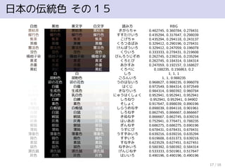 日本の伝統色 その１５
白地 黒地 黒文字 白文字 読み方 RBG
黄枯茶 黄枯茶 黄枯茶 黄枯茶 きがらちゃ 0.462745, 0.360784, 0.278431
煤竹色 煤竹色 煤竹色 煤竹色 すすたけいろ 0.435294, 0.317647, 0.298039
焦茶 焦茶 焦茶 焦茶 こげちゃ 0.435294, 0.294118, 0.243137
黒橡 黒橡 黒橡 黒橡 くろつるばみ 0.329412, 0.290196, 0.278431
憲法色 憲法色 憲法色 憲法色 けんぽういろ 0.329412, 0.247059, 0.196078
涅色 涅色 涅色 涅色 くりいろ 0.333333, 0.278431, 0.219608
檳榔子染 檳榔子染 檳榔子染 檳榔子染 びんろうじぞめ 0.262745, 0.239216, 0.235294
黒鳶 黒鳶 黒鳶 黒鳶 くろとび 0.262745, 0.184314, 0.184314
赤墨 赤墨 赤墨 赤墨 あかすみ 0.247059, 0.192157, 0.168627
黒紅 黒紅 黒紅 黒紅 くろべに 0.188235, 0.156863, 0.2
白 白 白 白 しろ 1, 1, 1
胡粉色 胡粉色 胡粉色 胡粉色 ごふんいろ 1, 1, 0.988235
卯の花色 卯の花色 卯の花色 卯の花色 うのはないろ 0.968627, 0.988235, 0.996078
白磁 白磁 白磁 白磁 はくじ 0.972549, 0.984314, 0.972549
生成色 生成色 生成色 生成色 きなりいろ 0.984314, 0.980392, 0.960784
乳白色 乳白色 乳白色 乳白色 にゅうはくしょく 0.952941, 0.952941, 0.952941
白練 白練 白練 白練 しろねり 0.952941, 0.952941, 0.94902
素色 素色 素色 素色 そしょく 0.917647, 0.898039, 0.890196
白梅鼠 白梅鼠 白梅鼠 白梅鼠 しらうめねず 0.898039, 0.894118, 0.901961
白鼠 白鼠 白鼠 白鼠 しろねず 0.862745, 0.866667, 0.866667
絹鼠 絹鼠 絹鼠 絹鼠 きぬねず 0.866667, 0.862745, 0.839216
灰青 灰青 灰青 灰青 はいあお 0.752941, 0.776471, 0.788235
銀鼠 銀鼠 銀鼠 銀鼠 ぎんねず 0.686275, 0.686275, 0.690196
薄鈍 薄鈍 薄鈍 薄鈍 うすにび 0.678431, 0.678431, 0.678431
薄墨色 薄墨色 薄墨色 薄墨色 うすずみいろ 0.639216, 0.639216, 0.635294
錫色 錫色 錫色 錫色 すずいろ 0.619608, 0.631373, 0.639216
素鼠 素鼠 素鼠 素鼠 すねずみ 0.623529, 0.627451, 0.627451
鼠色 鼠色 鼠色 鼠色 ねずみいろ 0.580392, 0.580392, 0.584314
源氏鼠 源氏鼠 源氏鼠 源氏鼠 げんじねず 0.533333, 0.501961, 0.517647
灰色 灰色 灰色 灰色 はいいろ 0.490196, 0.490196, 0.490196
17 / 18
 