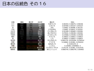 日本の伝統色 その１６
白地 黒地 黒文字 白文字 読み方 RBG
鉛色 鉛色 鉛色 鉛色 なまりいろ 0.482353, 0.486275, 0.490196
鈍色 鈍色 鈍色 鈍色 にびいろ 0.447059, 0.443137, 0.443137
墨 墨 墨 墨 すみ 0.34902, 0.345098, 0.341176
丼鼠 丼鼠 丼鼠 丼鼠 どぶねずみ 0.34902, 0.329412, 0.333333
消炭色 消炭色 消炭色 消炭色 けしずみいろ 0.321569, 0.305882, 0.301961
藍墨茶 藍墨茶 藍墨茶 藍墨茶 あいすみちゃ 0.278431, 0.290196, 0.301961
羊羹色 羊羹色 羊羹色 羊羹色 ようかんいろ 0.219608, 0.235294, 0.235294
蝋色 蝋色 蝋色 蝋色 ろういろ 0.168627, 0.168627, 0.168627
黒 黒 黒 黒 くろ 0.168627, 0.168627, 0.168627
烏羽色 烏羽色 烏羽色 烏羽色 からすばいろ 0.0941176, 0.0235294, 0.0784314
鉄黒 鉄黒 鉄黒 鉄黒 てつぐろ 0.156863, 0.101961, 0.0784314
濡羽色 濡羽色 濡羽色 濡羽色 ぬればいろ 0, 0.0431373, 0
黒檀 黒檀 黒檀 黒檀 こくたん 0.145098, 0.0509804, 0
憲法黒茶 憲法黒茶 憲法黒茶 憲法黒茶 けんぽうくろちゃ 0.141176, 0.101961, 0.0313725
暗黒色 暗黒色 暗黒色 暗黒色 あんこくしょく 0.0862745, 0.0862745, 0.054902
18 / 18
 