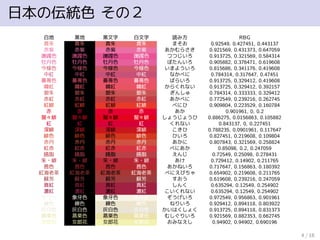 日本の伝統色 その２
白地 黒地 黒文字 白文字 読み方 RBG
真朱 真朱 真朱 真朱 まそお 0.92549, 0.427451, 0.443137
赤紫 赤紫 赤紫 赤紫 あかむらさき 0.921569, 0.431373, 0.647059
躑躅色 躑躅色 躑躅色 躑躅色 つつじいろ 0.913725, 0.321569, 0.584314
牡丹色 牡丹色 牡丹色 牡丹色 ぼたんいろ 0.905882, 0.376471, 0.619608
今様色 今様色 今様色 今様色 いまよういろ 0.815686, 0.341176, 0.419608
中紅 中紅 中紅 中紅 なかべに 0.784314, 0.317647, 0.47451
薔薇色 薔薇色 薔薇色 薔薇色 ばらいろ 0.913725, 0.329412, 0.419608
韓紅 韓紅 韓紅 韓紅 からくれない 0.913725, 0.329412, 0.392157
銀朱 銀朱 銀朱 銀朱 ぎんしゅ 0.784314, 0.333333, 0.329412
赤紅 赤紅 赤紅 赤紅 あかべに 0.772549, 0.239216, 0.262745
紅緋 紅緋 紅緋 紅緋 べにひ 0.909804, 0.223529, 0.160784
赤 赤 赤 赤 あか 0.901961, 0, 0.2
猩々緋 猩々緋 猩々緋 猩々緋 しょうじょうひ 0.886275, 0.0156863, 0.105882
紅 紅 紅 紅 くれない 0.843137, 0, 0.227451
深緋 深緋 深緋 深緋 こきひ 0.788235, 0.0901961, 0.117647
緋色 緋色 緋色 緋色 ひいろ 0.827451, 0.219608, 0.109804
赤丹 赤丹 赤丹 赤丹 あかに 0.807843, 0.321569, 0.258824
紅赤 紅赤 紅赤 紅赤 べにあか 0.85098, 0.2, 0.247059
臙脂 臙脂 臙脂 臙脂 えんじ 0.72549, 0.25098, 0.278431
朱・緋 朱・緋 朱・緋 朱・緋 あけ 0.729412, 0.14902, 0.211765
茜色 茜色 茜色 茜色 あかねいろ 0.717647, 0.156863, 0.180392
紅海老茶 紅海老茶 紅海老茶 紅海老茶 べにえびちゃ 0.654902, 0.219608, 0.211765
蘇芳 蘇芳 蘇芳 蘇芳 すおう 0.619608, 0.239216, 0.247059
真紅 真紅 真紅 真紅 しんく 0.635294, 0.12549, 0.254902
濃紅 濃紅 濃紅 濃紅 こいくれない 0.635294, 0.12549, 0.254902
象牙色 象牙色 象牙色 象牙色 ぞうげいろ 0.972549, 0.956863, 0.901961
練色 練色 練色 練色 ねりいろ 0.929412, 0.894118, 0.803922
灰白色 灰白色 灰白色 灰白色 かいはくしょく 0.913725, 0.894118, 0.831373
蒸栗色 蒸栗色 蒸栗色 蒸栗色 むしぐりいろ 0.921569, 0.882353, 0.662745
女郎花 女郎花 女郎花 女郎花 おみなえし 0.94902, 0.94902, 0.690196
4 / 18
 