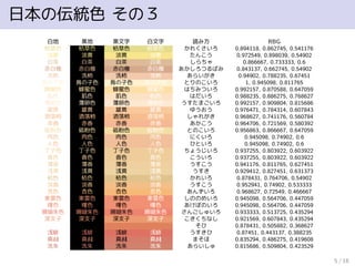 日本の伝統色 その３
白地 黒地 黒文字 白文字 読み方 RBG
枯草色 枯草色 枯草色 枯草色 かれくさいろ 0.894118, 0.862745, 0.541176
淡黄 淡黄 淡黄 淡黄 たんこう 0.972549, 0.898039, 0.54902
白茶 白茶 白茶 白茶 しらちゃ 0.866667, 0.733333, 0.6
赤白橡 赤白橡 赤白橡 赤白橡 あかしろつるばみ 0.843137, 0.662745, 0.54902
洗柿 洗柿 洗柿 洗柿 あらいがき 0.94902, 0.788235, 0.67451
鳥の子色 鳥の子色 鳥の子色 鳥の子色 とりのこいろ 1, 0.945098, 0.811765
蜂蜜色 蜂蜜色 蜂蜜色 蜂蜜色 はちみついろ 0.992157, 0.870588, 0.647059
肌色 肌色 肌色 肌色 はだいろ 0.988235, 0.886275, 0.768627
薄卵色 薄卵色 薄卵色 薄卵色 うすたまごいろ 0.992157, 0.909804, 0.815686
雄黄 雄黄 雄黄 雄黄 ゆうおう 0.976471, 0.784314, 0.607843
洒落柿 洒落柿 洒落柿 洒落柿 しゃれがき 0.968627, 0.741176, 0.560784
赤香 赤香 赤香 赤香 あかこう 0.964706, 0.721569, 0.580392
砥粉色 砥粉色 砥粉色 砥粉色 とのこいろ 0.956863, 0.866667, 0.647059
肉色 肉色 肉色 肉色 にくいろ 0.945098, 0.74902, 0.6
人色 人色 人色 人色 ひといろ 0.945098, 0.74902, 0.6
丁子色 丁子色 丁子色 丁子色 ちょうじいろ 0.937255, 0.803922, 0.603922
香色 香色 香色 香色 こういろ 0.937255, 0.803922, 0.603922
薄香 薄香 薄香 薄香 うすこう 0.941176, 0.811765, 0.627451
浅黄 浅黄 浅黄 浅黄 うすき 0.929412, 0.827451, 0.631373
枯色 枯色 枯色 枯色 かれいろ 0.878431, 0.764706, 0.54902
淡香 淡香 淡香 淡香 うすこう 0.952941, 0.74902, 0.533333
杏色 杏色 杏色 杏色 あんずいろ 0.968627, 0.72549, 0.466667
東雲色 東雲色 東雲色 東雲色 しののめいろ 0.945098, 0.564706, 0.447059
曙色 曙色 曙色 曙色 あけぼのいろ 0.945098, 0.564706, 0.447059
珊瑚朱色 珊瑚朱色 珊瑚朱色 珊瑚朱色 さんごしゅいろ 0.933333, 0.513725, 0.435294
深支子 深支子 深支子 深支子 こきくちなし 0.921569, 0.607843, 0.435294
そひ 0.878431, 0.505882, 0.368627
浅緋 浅緋 浅緋 浅緋 うすきひ 0.87451, 0.443137, 0.388235
真赭 真赭 真赭 真赭 まそほ 0.835294, 0.486275, 0.419608
洗朱 洗朱 洗朱 洗朱 あらいしゅ 0.815686, 0.509804, 0.423529
5 / 18
 