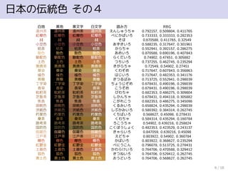 日本の伝統色 その４
白地 黒地 黒文字 白文字 読み方 RBG
遠州茶 遠州茶 遠州茶 遠州茶 えんしゅうちゃ 0.792157, 0.509804, 0.411765
紅樺色 紅樺色 紅樺色 紅樺色 べにかばいろ 0.733333, 0.333333, 0.282353
赭 赭 赭 赭 そほ 0.670588, 0.411765, 0.32549
小豆色 小豆色 小豆色 小豆色 あずきいろ 0.588235, 0.317647, 0.301961
枯茶 枯茶 枯茶 枯茶 からちゃ 0.552941, 0.392157, 0.286275
飴色 飴色 飴色 飴色 あめいろ 0.870588, 0.690196, 0.407843
駱駝色 駱駝色 駱駝色 駱駝色 らくだいろ 0.74902, 0.47451, 0.305882
土色 土色 土色 土色 つちいろ 0.737255, 0.462745, 0.235294
黄唐茶 黄唐茶 黄唐茶 黄唐茶 きがらちゃ 0.72549, 0.54902, 0.27451
桑染 桑染 桑染 桑染 くわぞめ 0.717647, 0.607843, 0.356863
櫨色 櫨色 櫨色 櫨色 はじいろ 0.717647, 0.482353, 0.341176
黄橡 黄橡 黄橡 黄橡 きつるばみ 0.713725, 0.552941, 0.298039
丁字染 丁字染 丁字染 丁字染 ちょうじぞめ 0.678431, 0.490196, 0.298039
香染 香染 香染 香染 こうぞめ 0.678431, 0.490196, 0.298039
枇杷茶 枇杷茶 枇杷茶 枇杷茶 びわちゃ 0.682353, 0.486275, 0.309804
芝翫茶 芝翫茶 芝翫茶 芝翫茶 しかんちゃ 0.678431, 0.494118, 0.305882
焦香 焦香 焦香 焦香 こがれこう 0.682353, 0.486275, 0.345098
胡桃色 胡桃色 胡桃色 胡桃色 くるみいろ 0.658824, 0.435294, 0.298039
渋紙色 渋紙色 渋紙色 渋紙色 しぶかみいろ 0.580392, 0.384314, 0.262745
朽葉色 朽葉色 朽葉色 朽葉色 くちばいろ 0.568627, 0.45098, 0.278431
桑茶 桑茶 桑茶 桑茶 くわちゃ 0.584314, 0.435294, 0.160784
路考茶 路考茶 路考茶 路考茶 ろこうちゃ 0.54902, 0.439216, 0.258824
国防色 国防色 国防色 国防色 こくぼうしょく 0.482353, 0.423529, 0.243137
伽羅色 伽羅色 伽羅色 伽羅色 きゃらいろ 0.847059, 0.639216, 0.45098
江戸茶 江戸茶 江戸茶 江戸茶 えどちゃ 0.803922, 0.54902, 0.360784
樺色 樺色 樺色 樺色 かばいろ 0.803922, 0.368627, 0.235294
紅鬱金 紅鬱金 紅鬱金 紅鬱金 べにうこん 0.796078, 0.513725, 0.278431
土器色 土器色 土器色 土器色 かわらけいろ 0.764706, 0.470588, 0.329412
狐色 狐色 狐色 狐色 きつねいろ 0.764706, 0.529412, 0.262745
黄土色 黄土色 黄土色 黄土色 おうどいろ 0.764706, 0.568627, 0.262745
6 / 18
 