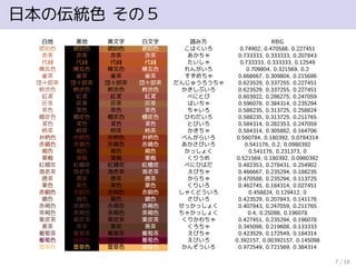 日本の伝統色 その５
白地 黒地 黒文字 白文字 読み方 RBG
琥珀色 琥珀色 琥珀色 琥珀色 こはくいろ 0.74902, 0.470588, 0.227451
赤茶 赤茶 赤茶 赤茶 あかちゃ 0.733333, 0.333333, 0.207843
代赭 代赭 代赭 代赭 たいしゃ 0.733333, 0.333333, 0.12549
煉瓦色 煉瓦色 煉瓦色 煉瓦色 れんがいろ 0.709804, 0.321569, 0.2
雀茶 雀茶 雀茶 雀茶 すずめちゃ 0.666667, 0.309804, 0.215686
団十郎茶 団十郎茶 団十郎茶 団十郎茶 だんじゅうろうちゃ 0.623529, 0.337255, 0.227451
柿渋色 柿渋色 柿渋色 柿渋色 かきしぶいろ 0.623529, 0.337255, 0.227451
紅鳶 紅鳶 紅鳶 紅鳶 べにとび 0.603922, 0.286275, 0.247059
灰茶 灰茶 灰茶 灰茶 はいちゃ 0.596078, 0.384314, 0.235294
茶色 茶色 茶色 茶色 ちゃいろ 0.588235, 0.313725, 0.258824
檜皮色 檜皮色 檜皮色 檜皮色 ひわだいろ 0.588235, 0.313725, 0.211765
鳶色 鳶色 鳶色 鳶色 とびいろ 0.584314, 0.282353, 0.247059
柿茶 柿茶 柿茶 柿茶 かきちゃ 0.584314, 0.305882, 0.164706
弁柄色 弁柄色 弁柄色 弁柄色 べんがらいろ 0.560784, 0.180392, 0.0784314
赤錆色 赤錆色 赤錆色 赤錆色 あかさびいろ 0.541176, 0.2, 0.0980392
褐色 褐色 褐色 褐色 かっしょく 0.541176, 0.231373, 0
栗梅 栗梅 栗梅 栗梅 くりうめ 0.521569, 0.180392, 0.0980392
紅檜皮 紅檜皮 紅檜皮 紅檜皮 べにひはだ 0.482353, 0.278431, 0.254902
海老茶 海老茶 海老茶 海老茶 えびちゃ 0.466667, 0.235294, 0.188235
唐茶 唐茶 唐茶 唐茶 からちゃ 0.470588, 0.235294, 0.113725
栗色 栗色 栗色 栗色 くりいろ 0.462745, 0.184314, 0.027451
赤銅色 赤銅色 赤銅色 赤銅色 しゃくどういろ 0.458824, 0.129412, 0
錆色 錆色 錆色 錆色 さびいろ 0.423529, 0.207843, 0.141176
赤褐色 赤褐色 赤褐色 赤褐色 せっかっしょく 0.407843, 0.247059, 0.211765
茶褐色 茶褐色 茶褐色 茶褐色 ちゃかっしょく 0.4, 0.25098, 0.196078
栗皮茶 栗皮茶 栗皮茶 栗皮茶 くりかわちゃ 0.427451, 0.235294, 0.196078
黒茶 黒茶 黒茶 黒茶 くろちゃ 0.345098, 0.219608, 0.133333
葡萄茶 葡萄茶 葡萄茶 葡萄茶 えびちゃ 0.423529, 0.172549, 0.184314
葡萄色 葡萄色 葡萄色 葡萄色 えびいろ 0.392157, 0.00392157, 0.145098
萱草色 萱草色 萱草色 萱草色 かんぞういろ 0.972549, 0.721569, 0.384314
7 / 18
 