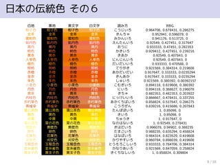 日本の伝統色 その６
白地 黒地 黒文字 白文字 読み方 RBG
柑子色 柑子色 柑子色 柑子色 こうじいろ 0.964706, 0.678431, 0.286275
金茶 金茶 金茶 金茶 きんちゃ 0.952941, 0.596078, 0
蜜柑色 蜜柑色 蜜柑色 蜜柑色 みかんいろ 0.941176, 0.513725, 0
鉛丹色 鉛丹色 鉛丹色 鉛丹色 えんたんいろ 0.92549, 0.427451, 0.317647
黄丹 黄丹 黄丹 黄丹 おうに 0.933333, 0.47451, 0.282353
柿色 柿色 柿色 柿色 かきいろ 0.929412, 0.427451, 0.239216
黄赤 黄赤 黄赤 黄赤 きあか 0.92549, 0.407843, 0
人参色 人参色 人参色 人参色 にんじんいろ 0.92549, 0.407843, 0
橙色 橙色 橙色 橙色 だいだいいろ 0.933333, 0.470588, 0
照柿 照柿 照柿 照柿 てりがき 0.921569, 0.384314, 0.219608
赤橙 赤橙 赤橙 赤橙 あかだいだい 0.917647, 0.333333, 0.0235294
金赤 金赤 金赤 金赤 きんあか 0.917647, 0.333333, 0.0235294
朱色 朱色 朱色 朱色 しゅいろ 0.921569, 0.380392, 0.00392157
小麦色 小麦色 小麦色 小麦色 こむぎいろ 0.894118, 0.619608, 0.380392
丹色 丹色 丹色 丹色 にいろ 0.894118, 0.368627, 0.196078
黄茶 黄茶 黄茶 黄茶 きちゃ 0.882353, 0.482353, 0.203922
肉桂色 肉桂色 肉桂色 肉桂色 にっけいいろ 0.866667, 0.478431, 0.337255
赤朽葉色 赤朽葉色 赤朽葉色 赤朽葉色 あかくちばいろ 0.858824, 0.517647, 0.286275
黄櫨染 黄櫨染 黄櫨染 黄櫨染 こうろぜん 0.839216, 0.415686, 0.207843
蒲公英色 蒲公英色 蒲公英色 蒲公英色 たんぽぽいろ 1, 0.85098, 0
黄色 黄色 黄色 黄色 きいろ 1, 0.85098, 0
中黄 中黄 中黄 中黄 ちゅうき 1, 0.917647, 0
菜の花色 菜の花色 菜の花色 菜の花色 なのはないろ 1, 0.92549, 0.278431
黄檗色 黄檗色 黄檗色 黄檗色 きはだいろ 0.996078, 0.94902, 0.388235
卵色 卵色 卵色 卵色 たまごいろ 0.988235, 0.835294, 0.458824
花葉色 花葉色 花葉色 花葉色 はなばいろ 0.984314, 0.823529, 0.419608
刈安色 刈安色 刈安色 刈安色 かりやすいろ 0.960784, 0.898039, 0.419608
玉蜀黍色 玉蜀黍色 玉蜀黍色 玉蜀黍色 とうもろこしいろ 0.933333, 0.764706, 0.384314
金糸雀色 金糸雀色 金糸雀色 金糸雀色 かなりあいろ 0.921569, 0.847059, 0.258824
黄支子色 黄支子色 黄支子色 黄支子色 きくちなしいろ 1, 0.858824, 0.309804
8 / 18
 
