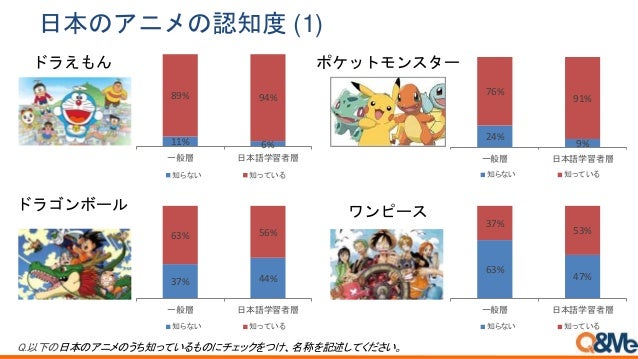 ベトナム人の日本文化への関心 理解についての調査