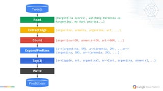 {a->[apple, art, argentina], ar->[art, argentina, armenia],...}
Count
ExpandPrefixes
Top(3)
Write
Read
ExtractTags
{a->(argentina, 5M), a->(armenia, 2M), …, ar->
(argentina, 5M), ar->(armenia, 2M), ...}
{#argentina scores!, watching #armenia vs
#argentina, my #art project, …}
{argentina, armenia, argentina, art, ...}
{argentina->5M, armenia->2M, art->90M, ...}
Tweets
Predictions
 