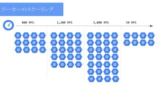 800 RPS 1,200 RPS 5,000 RPS 50 RPS
ワーカーのスケーリング
 