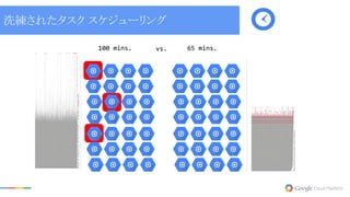 100 mins. 65 mins.
洗練されたタスク スケジューリング
vs.
 