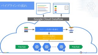 Google Cloud Dataflow
ストリーム処理の最適化
ストリーム処理の
スケジューリング
Pub/Sub Pub/Sub
パイプラインの流れ
 