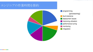 (provisioning)
エンジニアの作業時間を節約
 