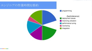 (fault-tolerance)
エンジニアの作業時間を節約
 