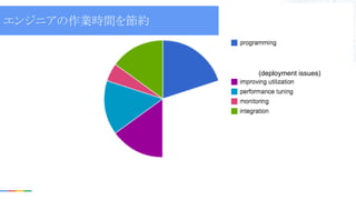 (deployment issues)
エンジニアの作業時間を節約
 